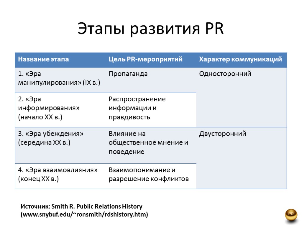 Этапы развития PR Источник: Smith R. Public Relations History (www.snybuf.edu/~ronsmith/rdshistory.htm)